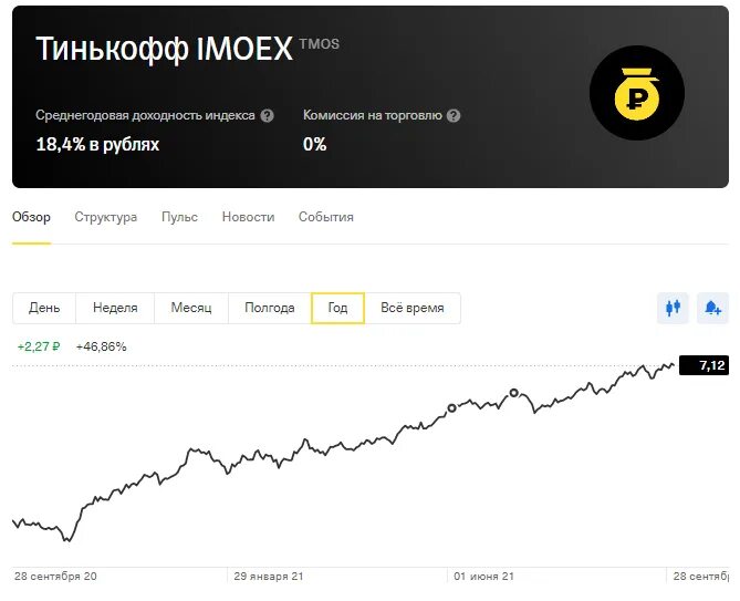 Продажа заблокированных акций тинькофф. Акции тинькофф. Фонды тинькофф. Акции Тинькова график за год. Тинькофф статистика фондов.