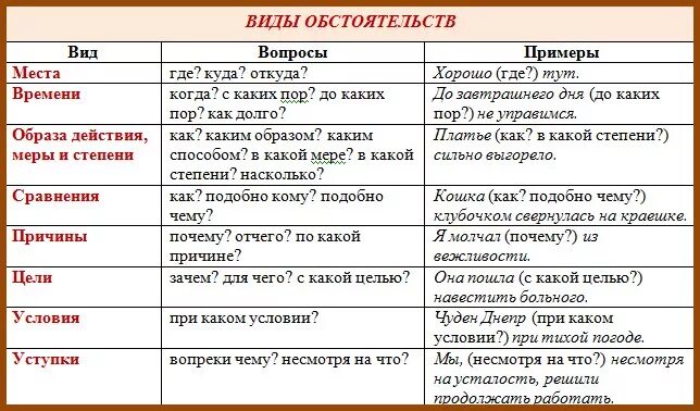 Отрывок с обстоятельствами. Таблица виды обстоятельств вопросы примеры. Виды обстоятельства в русском языке. Разряды обстоятельств примеры. Обстоятельства примеры в таблице.