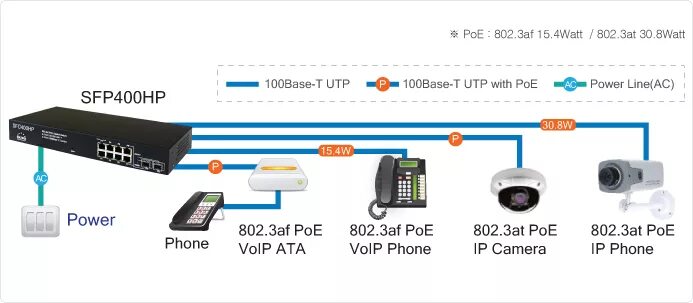 Poe ieee 802.3 at