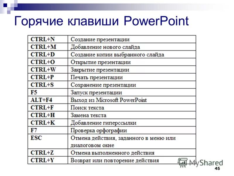 Горячие клавиши повер поинт 2007. Комбинации клавиш в повер поинт. Горячие клавиши POWERPOINT. Горячие клавиши поверпоинь. Скопировать объект клавиши