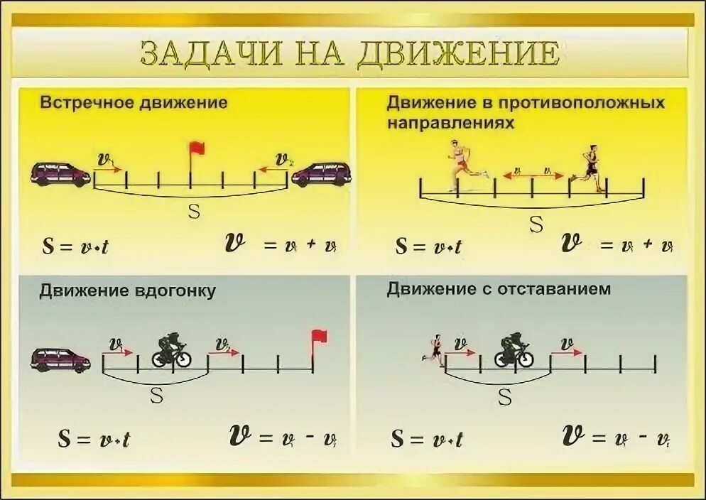 Скорость вдогонку. Формулы для решения задач на движение 4 класс. Задачи на движение по математике 4 класс формулы. Формулы для задач на движение 4 класс математика. Формулы задач на движение 4 класс.