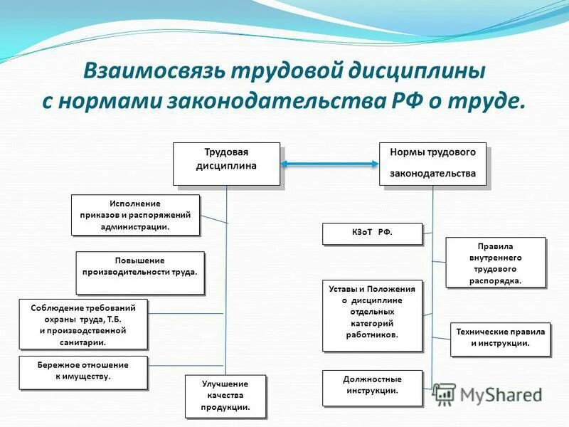 Исполнять дисциплину. Дисциплина труда и трудовой распорядок. Дисциплина труда схема. Дисциплина труда правила внутреннего трудового распорядка. Дисциплина труда внутренний трудовой распорядок.