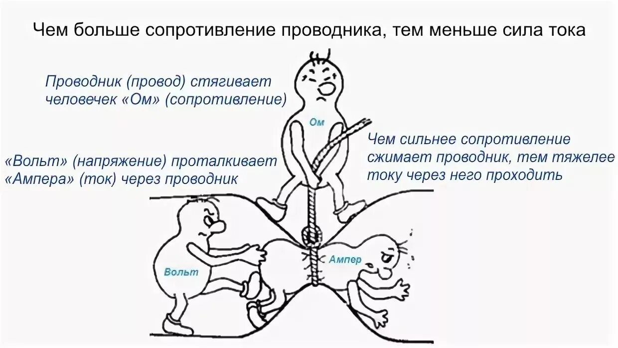 Чем меньше ом. Картинка ток напряжение сопротивление. Ток напряжение и сопротивление простыми словами. Сила тока напряжение и сопротивление картинка. Напряжение сила тока мощность сопротивление.