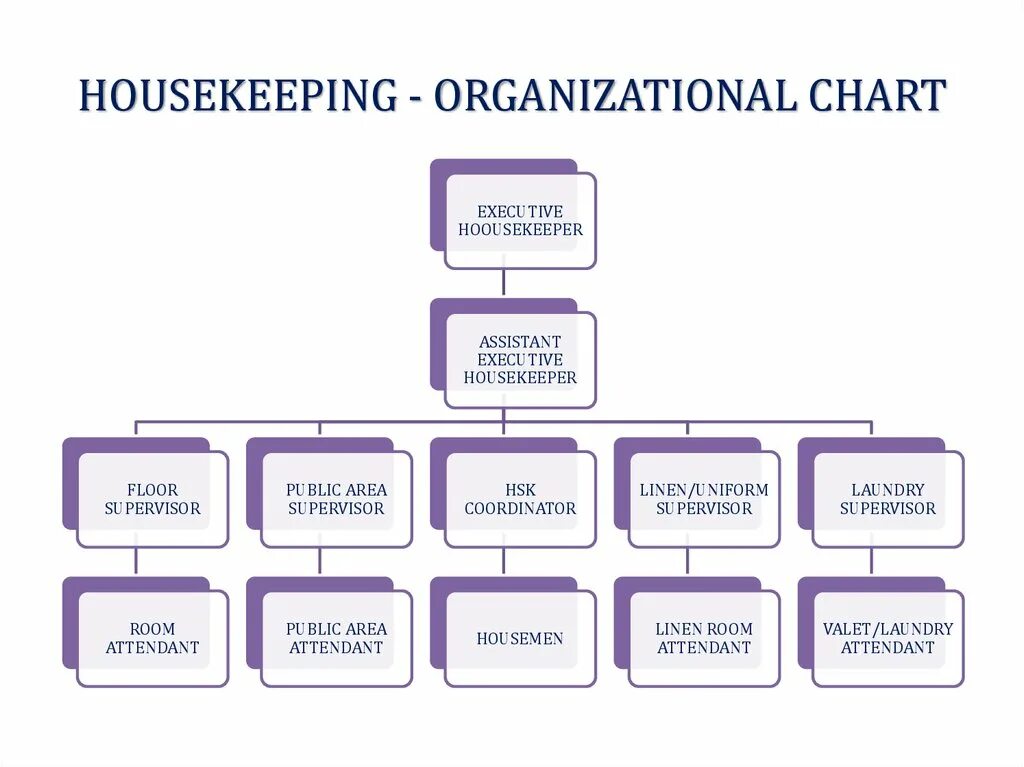 Служба ахо. Организационная структура гостиницы на английском. Организационная структура службы Housekeeping. Организационная структура службы хаускипинг. Структура службы хаускипинга в гостинице.