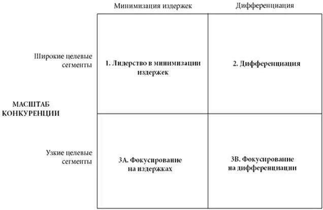 Дифференциация издержек. Лидерство по издержкам дифференциация и фокусирование. Конкурентные стратегии. Стратегия лидерства по издержкам. Типы конкурентных стратегий.