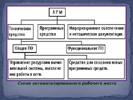 Структурная схема рабочего места