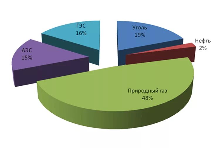 Производители электроэнергии в россии