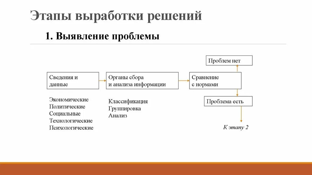 Этапы выработки решения. Стадии выработки решений. Этапы выявление проблемы. Этапы решения проблемы. Реализация выработки решения