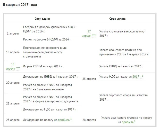 Сроки сдачи отчетности фсс. Сроки уплаты торгового сбора. Баланс за 2016 год сроки сдачи отчетности в 2017. Календарь сдачи отчетов контрактного управляющего.