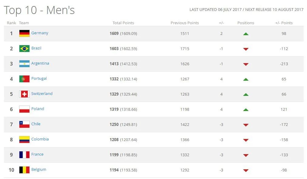 Fifa ranks. FIFA ranking. Рейтинг ФИФА 100. Какое самое 1 место в рейтинге ФИФА. Список ФИФА СТО.