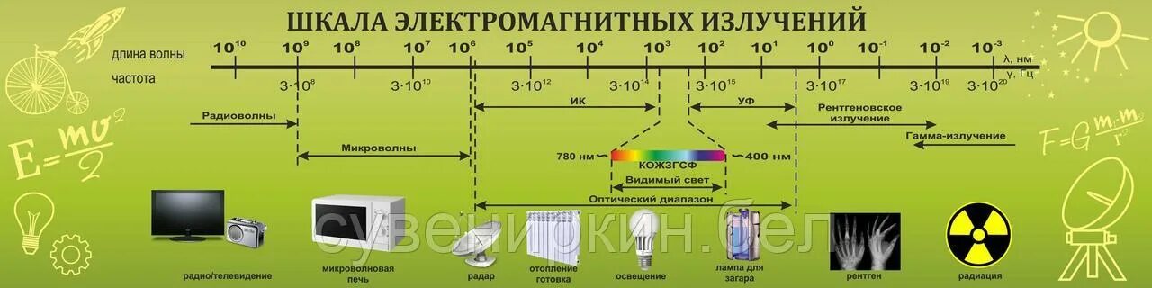 Шкала излучения электромагнитных волн. Шкала электромагнитных излучений физика. Шкала частот электромагнитных волн таблица. Таблица по физике спектр электромагнитных излучений.