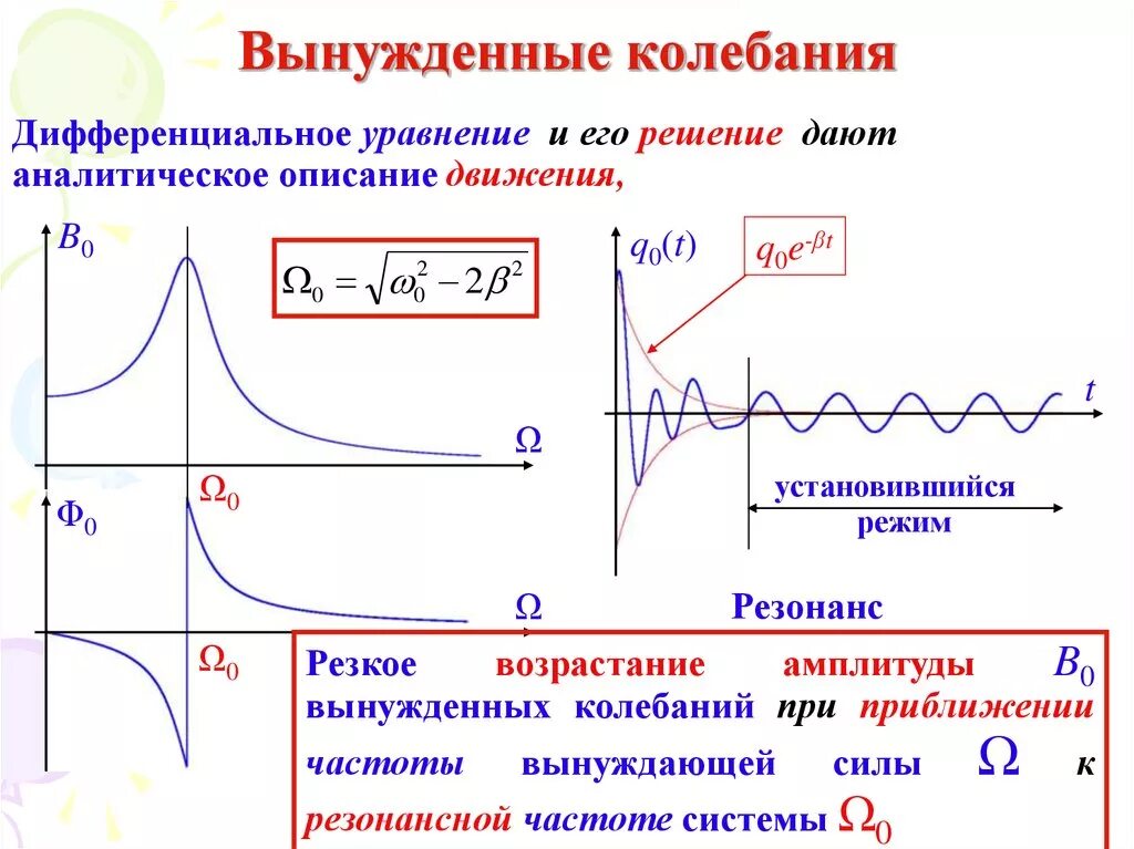 Возрастающие колебания. Вынужденные колебания кратко и понятно. Вынужденные колебания 9 класс. Вынужденные колебания это в физике 9 класс. Вынужденные колебания резонанс схема.