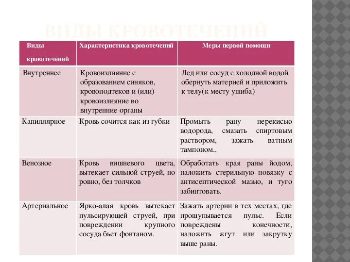 Таблица виды кровотечений признаки и первая помощь. Виды кровотечений и первая помощь при кровотечениях. Виды кровотечений и их характеристика таблица. Характеристика видов кровотечений. Кровотечения характеристика и первая помощь