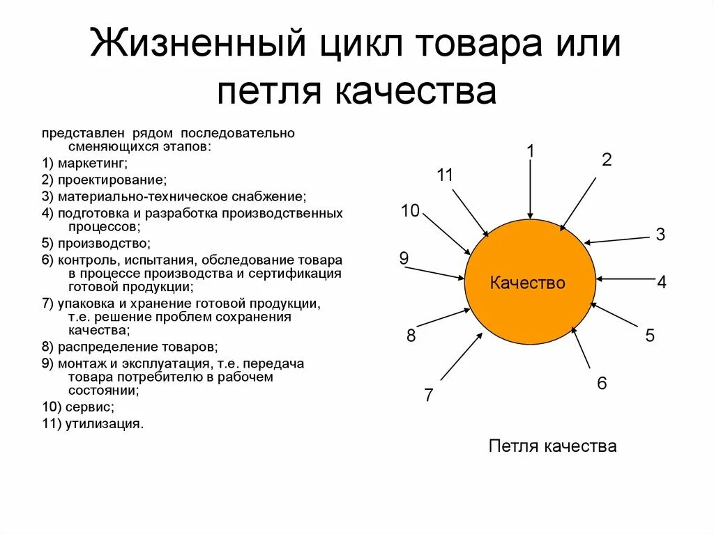 Этапы жизненного цикла продукции петля качества. Петля качества схема цикла качества. Петля качества продукции схема. Этапы петли качества. Этап качество продукта