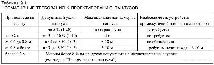 Угол наклона пандуса для инвалидов в градусах. Нормы наклона пандуса для инвалидов. Угол наклона пандуса для инвалидной коляски. Угол уклона пандуса для инвалидов. Максимальный уклон площадок