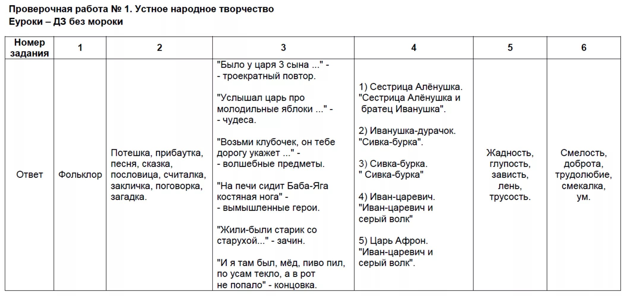 Виды контрольных работ по литературному чтению. Устное народное творчество задания для 1 класса. Проверочная работа по литературе 3 устное народное творчество. Устное народное творчество проверочная работа 1 класс.