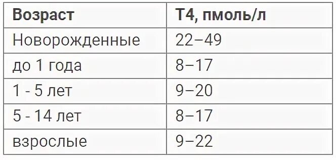 Т4 норма у женщин по возрасту