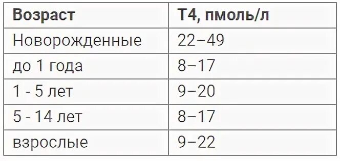 Т4 норма у женщин 60. Тироксин Свободный норма пмоль/л. Норма гормона т4 Свободный у женщин. Тироксин Свободный т4 норма. Т4 Свободный норма пмоль/л.