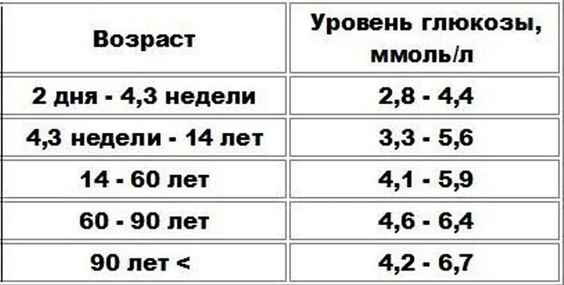 Какой сахар у человека в организме