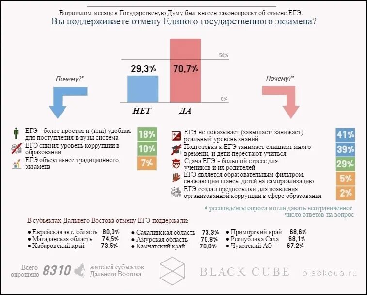 Дальний Восток ЕГЭ. Отмена ЕГЭ. Законопроект об отмене ЕГЭ. ЕГЭ отменят. Егэ будет отменен