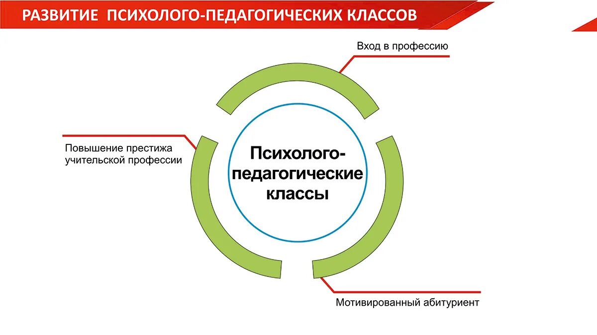 Программы пед классов. Профильные психолого-педагогические классы. профильные педагогические классы. педагогические классы в школе. профильный класс «психолого-педагогической направленности».