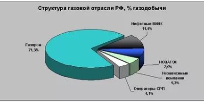 газовая промышленность