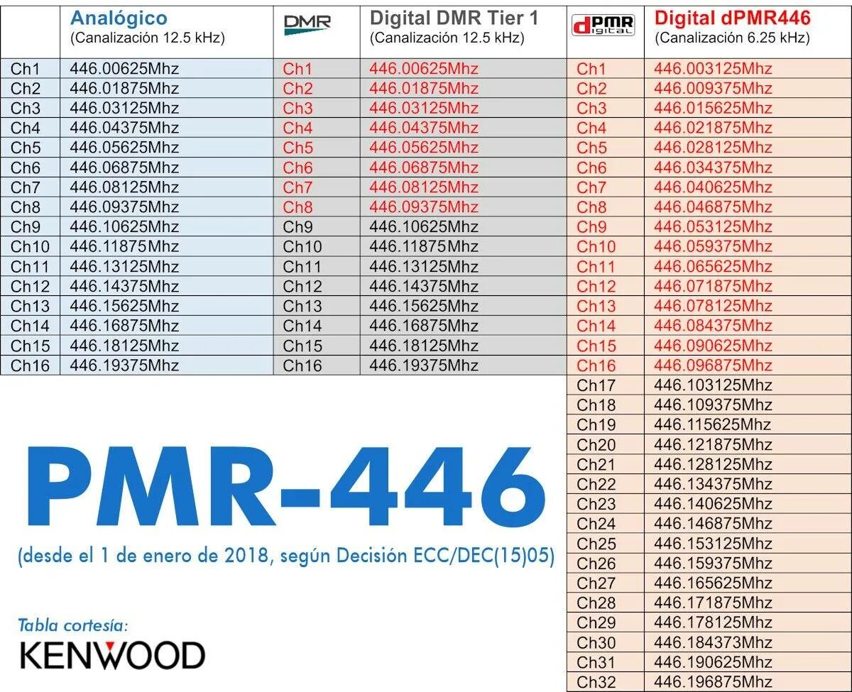 Частоты канала 8. Частоты для рации LPD PMR 16 каналов. PMR частоты 16 каналов. Частотная сетка на 446 МГЦ. Pmr446 сетка частот.