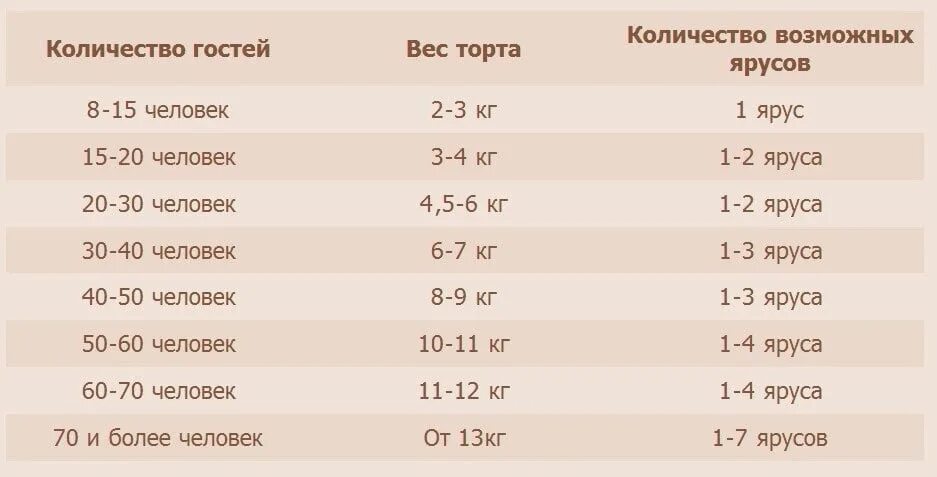 Расчет торта на количество человек. Как рассчитать торт на количество человек. Кг торта на количество человек. Сколько килограмм торта нужно.