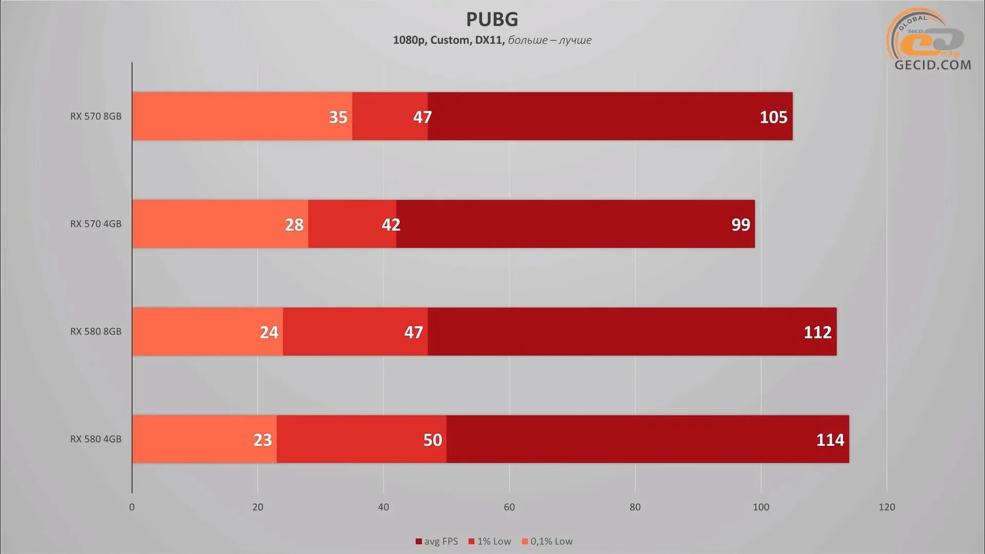 Radeon 580 сравнение