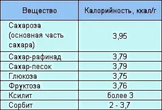 Сколько калорийность сахара. Сахар калории в чайной ложке. Сахар калорийность. Калорийность фруктозы и сахара. Калорийность 1 кусочка сахара.