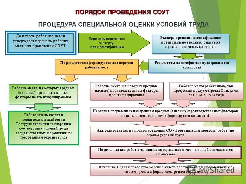 алгоритм проведения специальной оценки условий труда. порчдок проведения соу. этапы проведения соут схема. процедура проведения соут. последовательность осуществления специальной оценки условий труда.