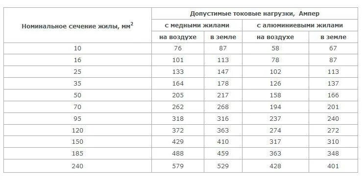 Пропускная способность АВВГ 4х240. Кабель алюминиевый 4х16 мощность. Кабель алюминиевый 4х16 ампер сечение провода. Таблица сечения кабеля АВВГ.