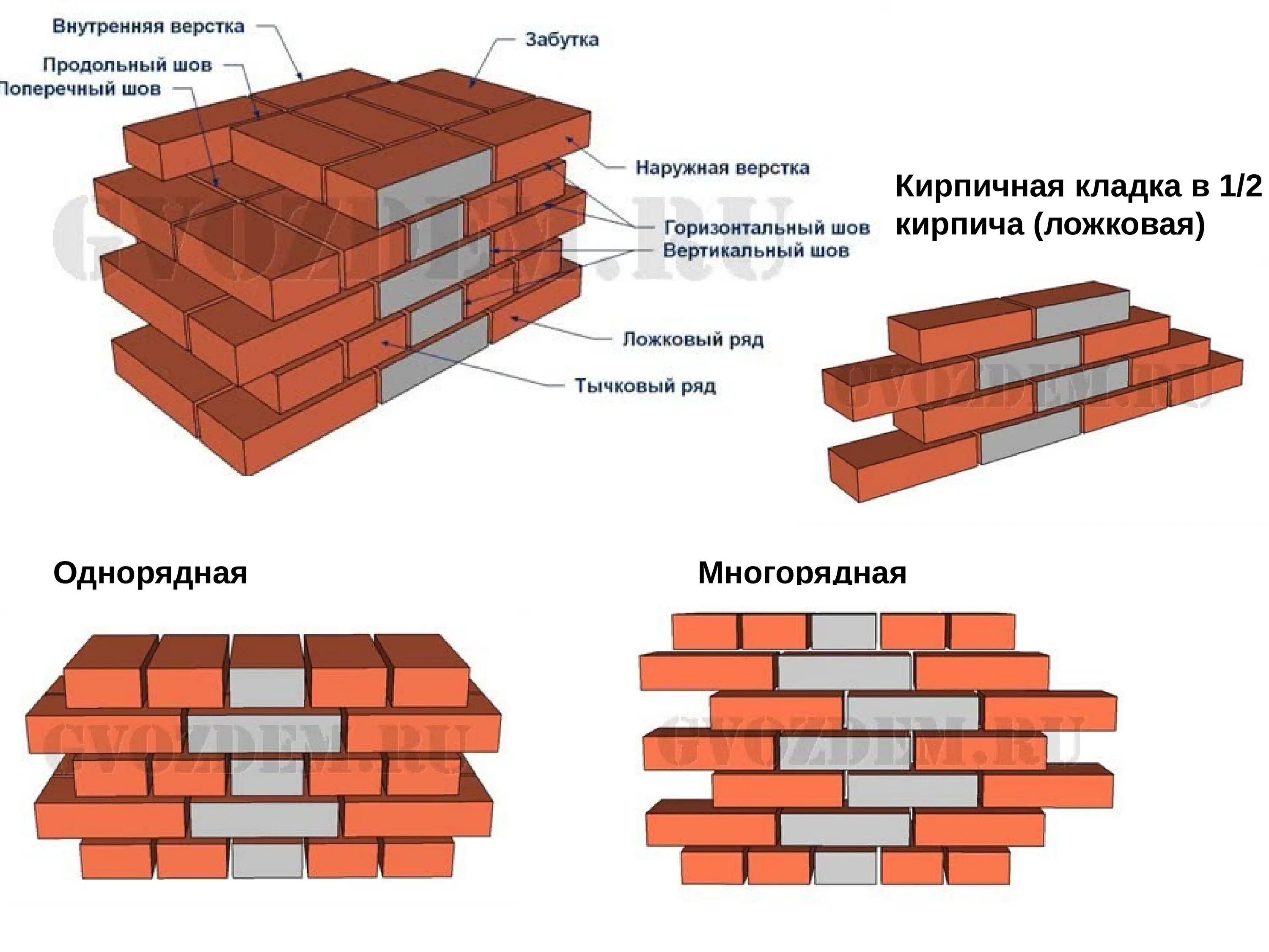 Многорядная кладка. Однорядная и многорядная кирпичная кладка. многорядная и однорядная перевязка кирпичной. многорядная система перевязки. трехрядная система перевязки швов.