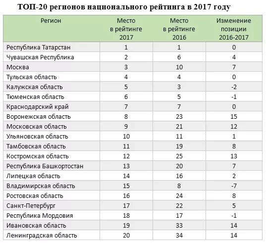 Национальный рейтинг. Рейтинг инвестиционного климата. Национальный рейтинг регионов. Инвестиционный рейтинг регионов.