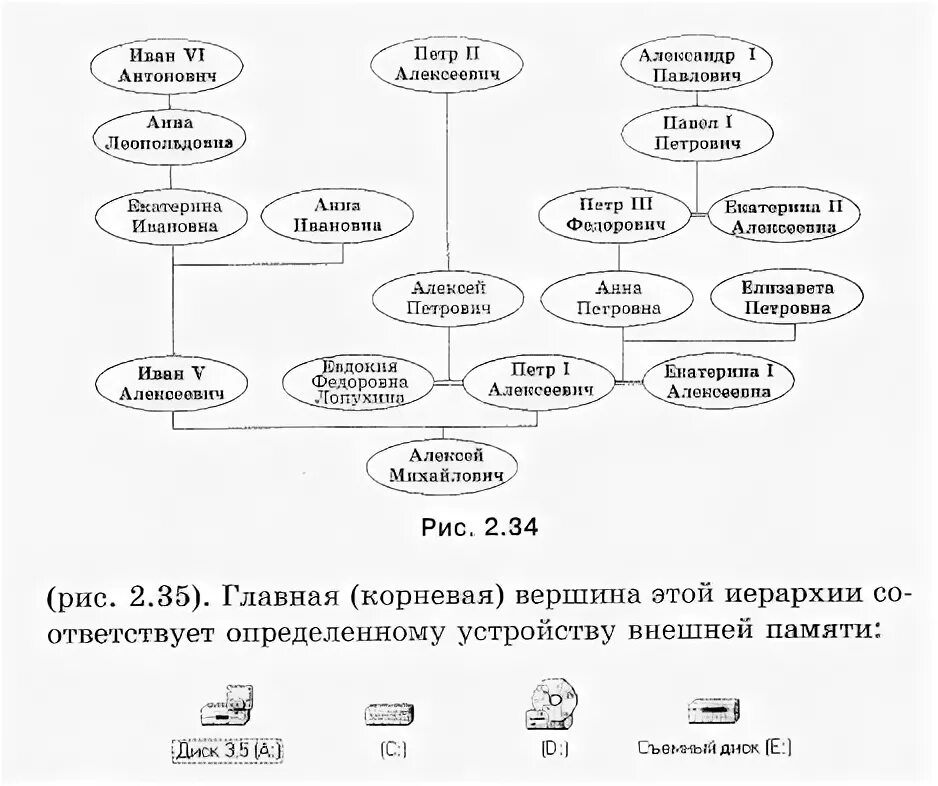 Приведите примеры схем представляющих структуру объекта