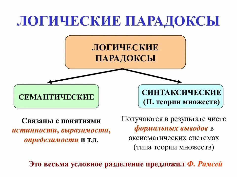Парадоксы в логике. Логические парадоксы. Логический парадокс это в логике. Теория логических задач. Примеры парадоксальной логики.