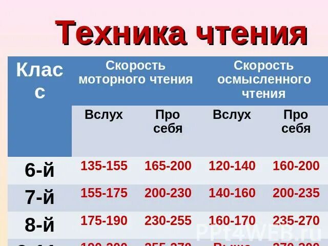 Сколько времени нужно читать