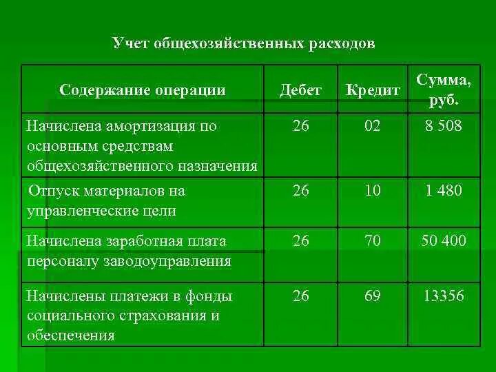 Сч 26 общехозяйственные расходы. Сч 26 общехозяйственные расходы