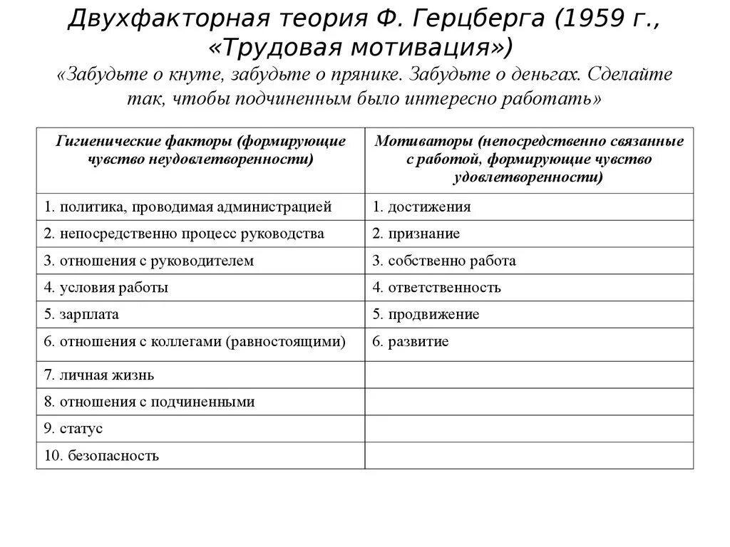 Гигиенические факторы ф герцберга. Двухфакторная теория мотивации Герцберга. Модель мотивации ф. Герцберга. Двухфакторная теория мотивации Герцберга кратко. Двухфакторной теории мотивации ф. Херцбергера?.