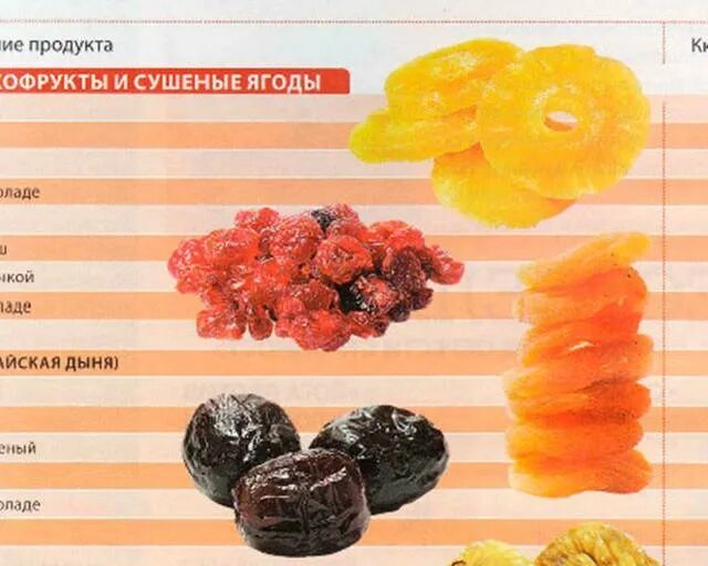 Обработанные сухофрукты. Сухофрукты названия. 100 калорий в сухофруктах. Энергетическая ценность сухофруктов таблица на 100 грамм. Сушеные фрукты калории.