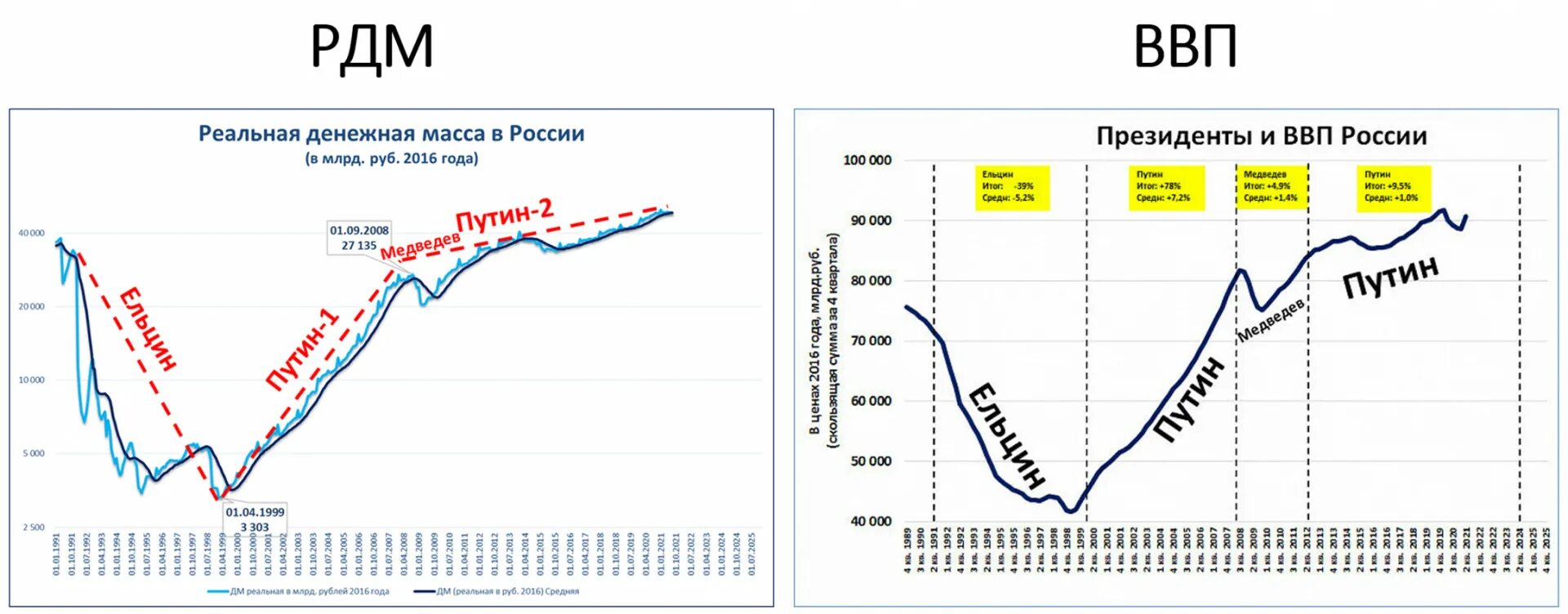График реального ввп. Ввп при путине. денежная масса в россии к ввп. ввп россии при путине. рост ввп при путине.