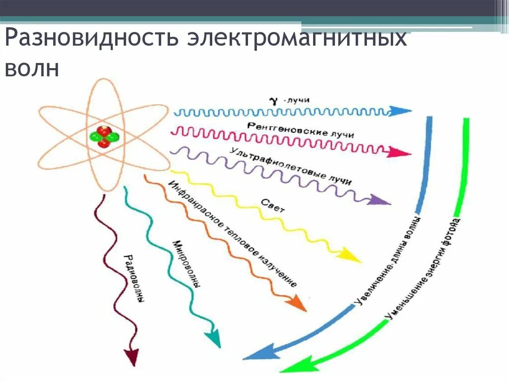 Теория электромагнитных излучений. Типы электромагнитных волн. Виды излучения электромагнитных волн. 5 Видов электромагнитных волн. Электромагнитные волны вилв.