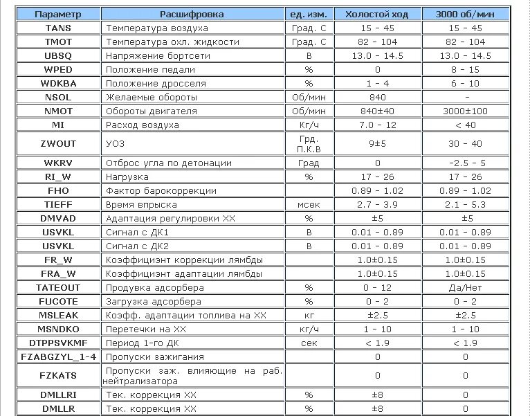 Расход воздуха калина 1.6. Параметры датчиков инжекторных двигателей ВАЗ 2110 таблица. Параметры датчиков инжекторных двигателей ВАЗ 21214. Типовые параметры ЭБУ Bosch m7.9.7 Нива. Типовые параметры диагностики ВАЗ 2112 16 клапанов.