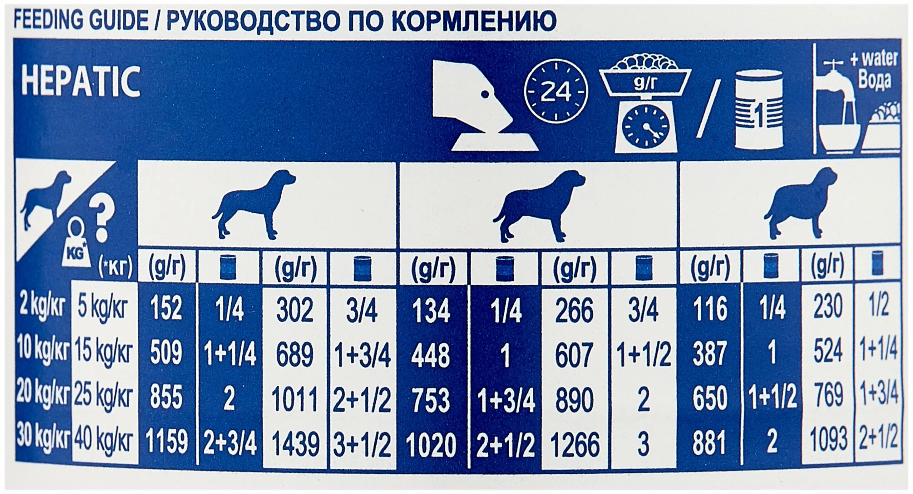 Сухой корм печени собак. Роял Канин hepatic для собак. Роял Канин Гепатик для собак дозировка. Роял Канин Гепатик для собак норма кормления. Гепатик для собак влажный.