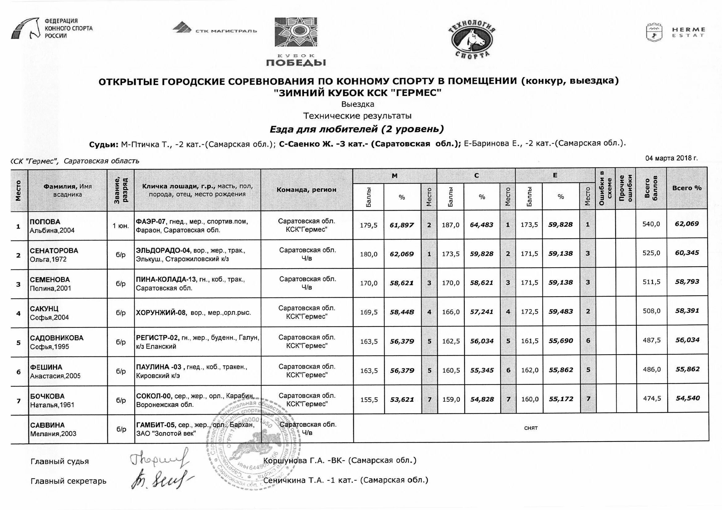 Результаты апрель 2023. Протокол соревнований по конному спорту. Протокол соревнований по конному спорту конкур. Заявка на соревнования по конному спорту. Стартовый протокол конкур.