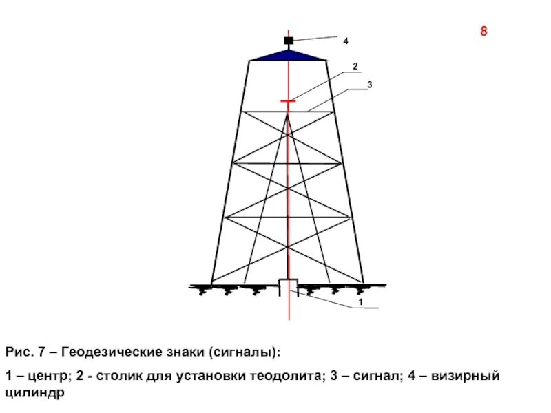 Смежные пункты. Наружные геодезические знаки. Геодезический сигнал. Сигнал и пирамида геодезического пункта. Опорные геодезические знаки.