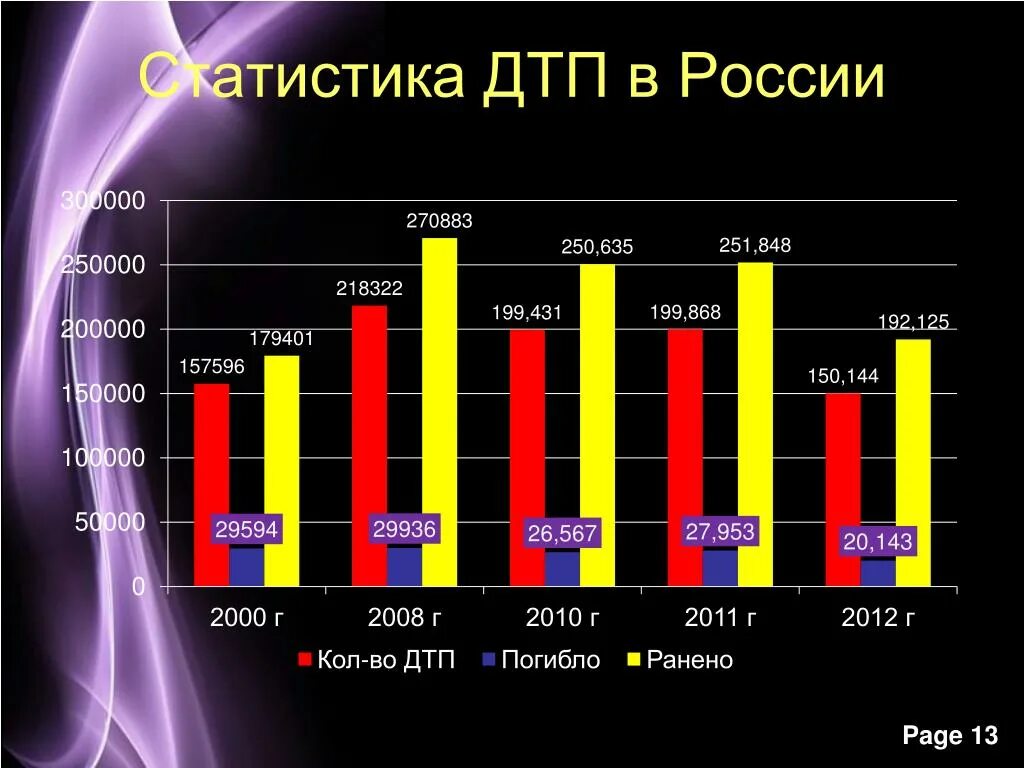 Сколько гибнет в день. Статистика ДТП. Статистика ДТП В России. Статистика транспортных происшествий. Статистика смертей в ДТП В России.