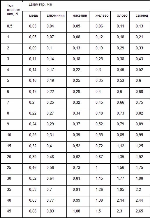 Рассчитать плавкие предохранители. Сечение провода для плавких вставок таблица. Сечение проволоки для предохранителей таблица. Таблица сечения медных проводов для плавких вставок. Таблица плавких вставок предохранителей.