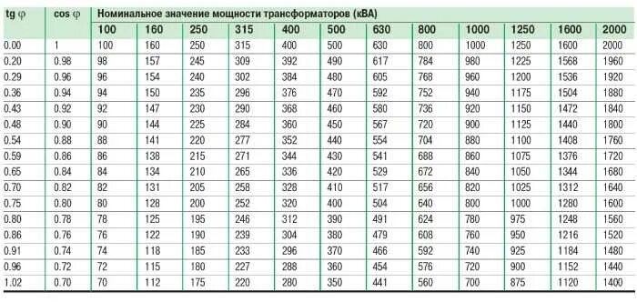 Мощность трансформатора 630 КВА перевести в КВТ. Трансформатор 630 КВА мощность в КВТ. 250 КВА В КВТ мощность трансформатора. Мощность трансформатора 400 КВА перевести в КВТ.