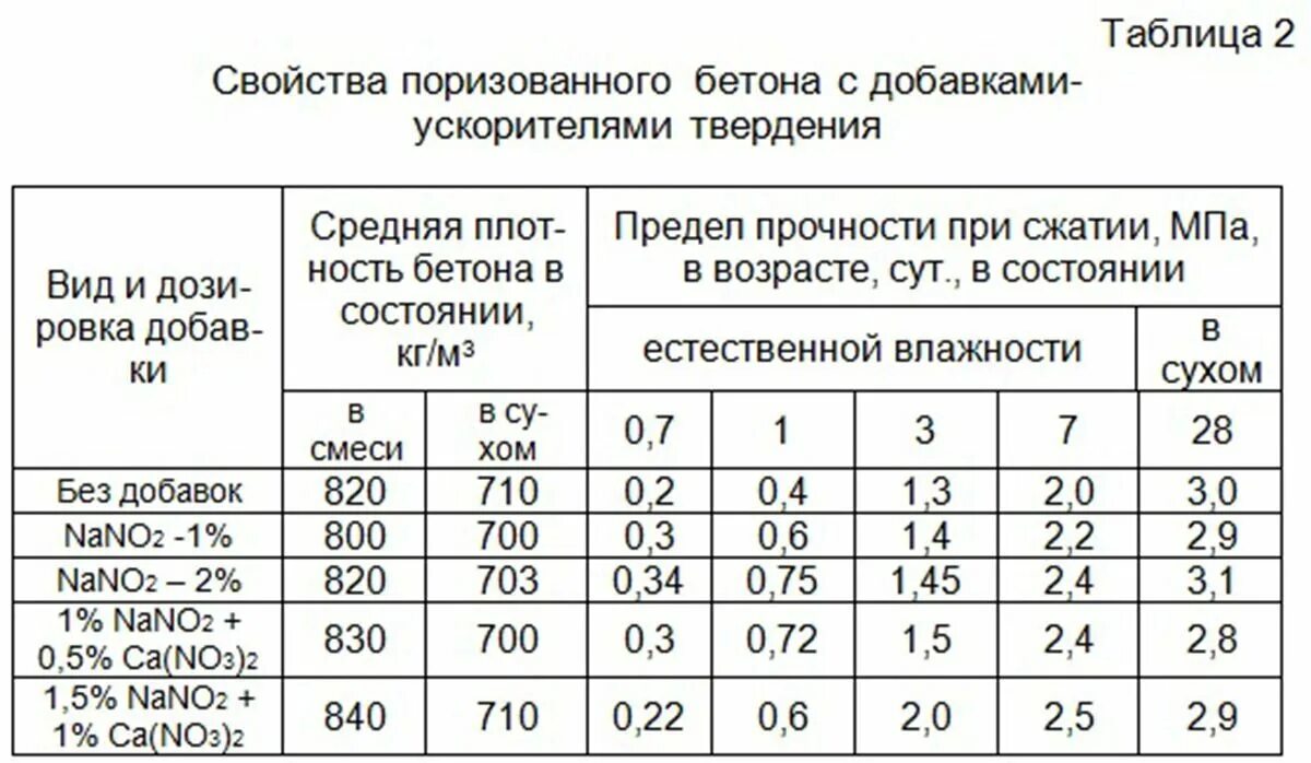 Сколько времени набирает прочность. Таблица прочности бетонной смеси. Таблица твердения бетона м400. Таблица прочности бетона на 7 сутки. Твердение бетона чертеж.